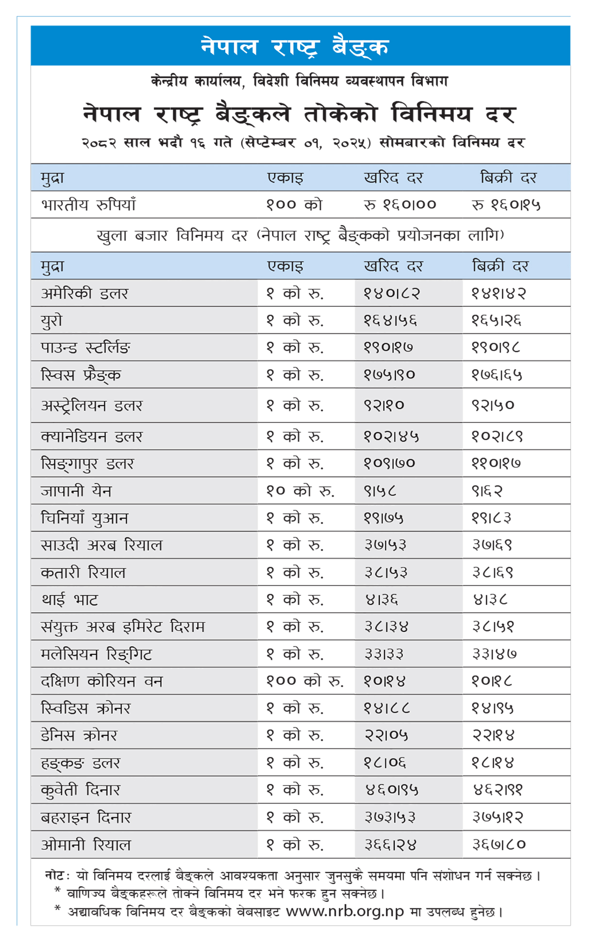 आज यस्तो छ विदेशी मुद्राको विनिमय दर